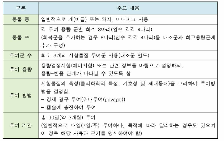 비설치류 90일 반복투여독성시험 계획 시 주요 고려사항