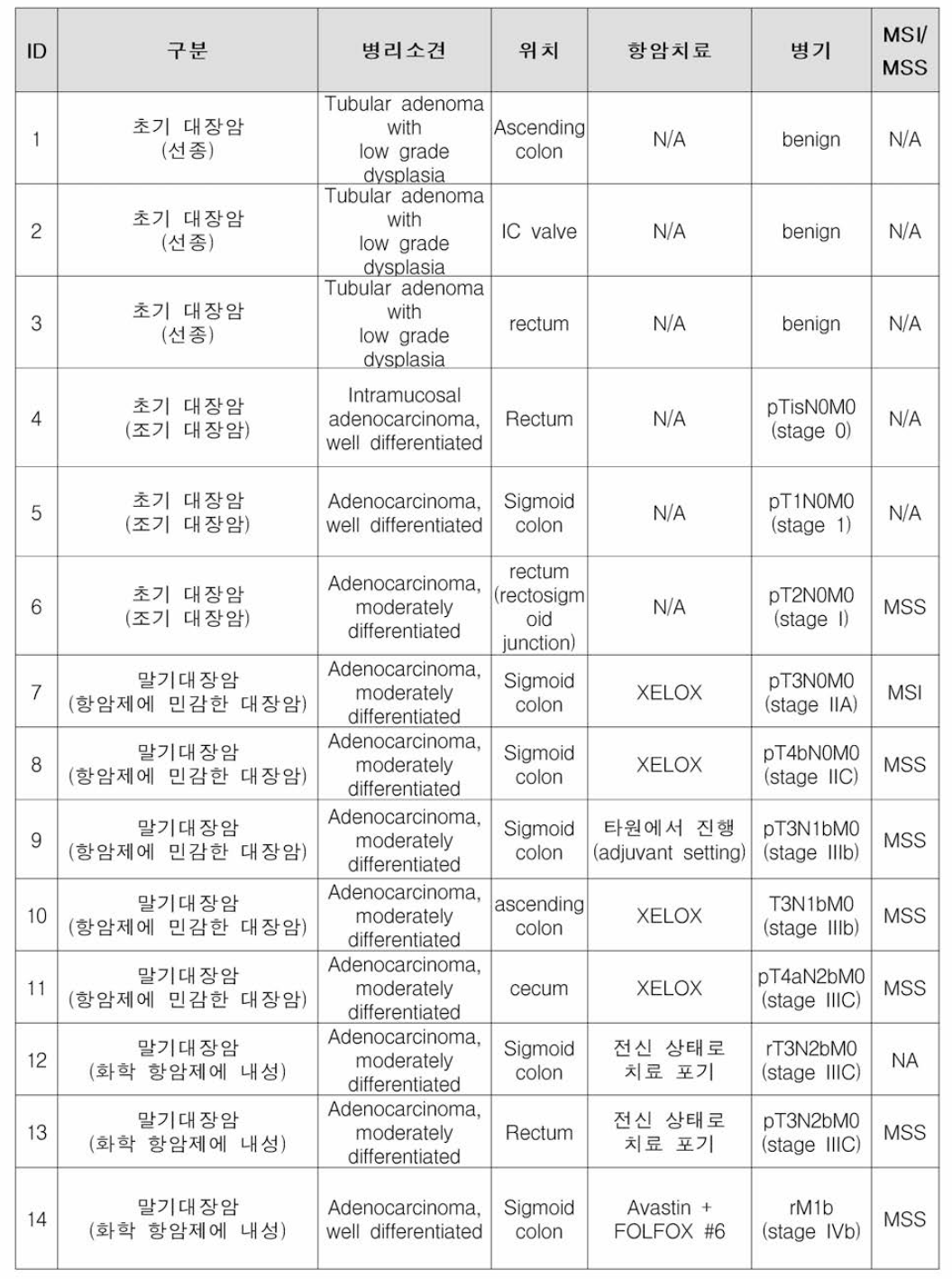 확보한 대장암 종양조직 및 임상정 보 (14례)