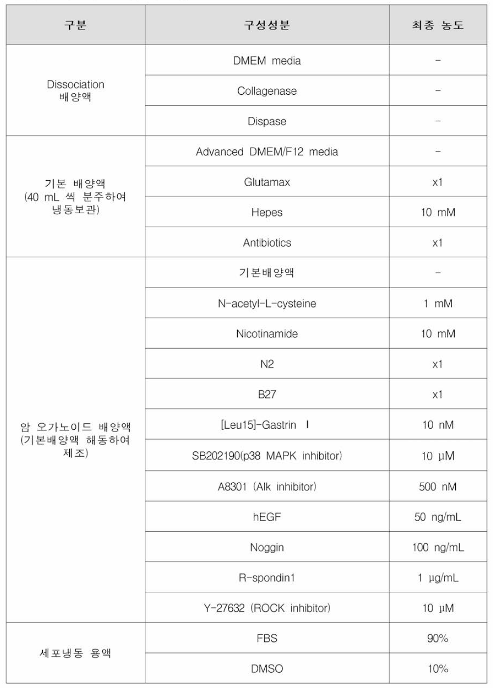 암 오가노이드 배양액 조성