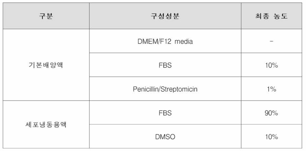 섬유아세포 배양액 조성