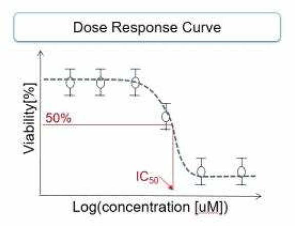 약물 반응곡선의 IC50 확인