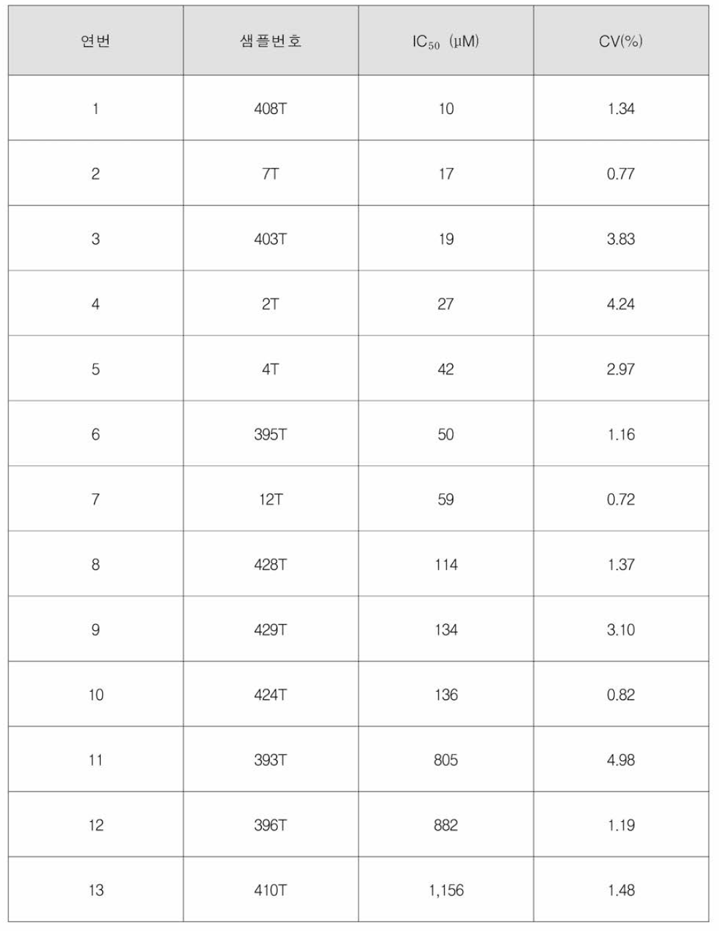 각 오가노이드의 5-FU 처리에 따른 IC5O 확인