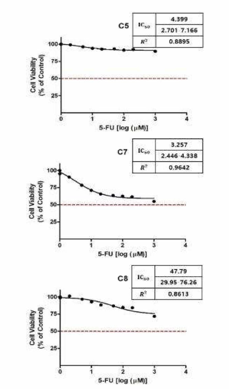 각 섬유아세포의 5-FU 처리 농도에 대한 IC50 결과 (연속)