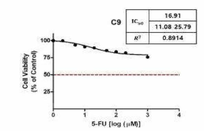 각 섬유아세포의 5-FU 처리 농도에 대한 IC50 결과 (연속)