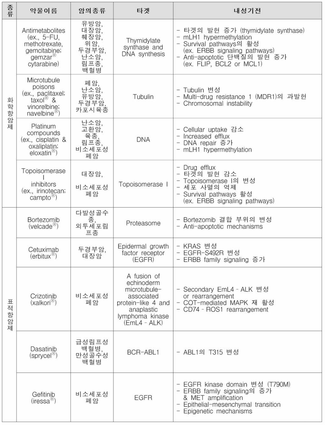 내성이 발생한 대표적 화학 및 표적항암제