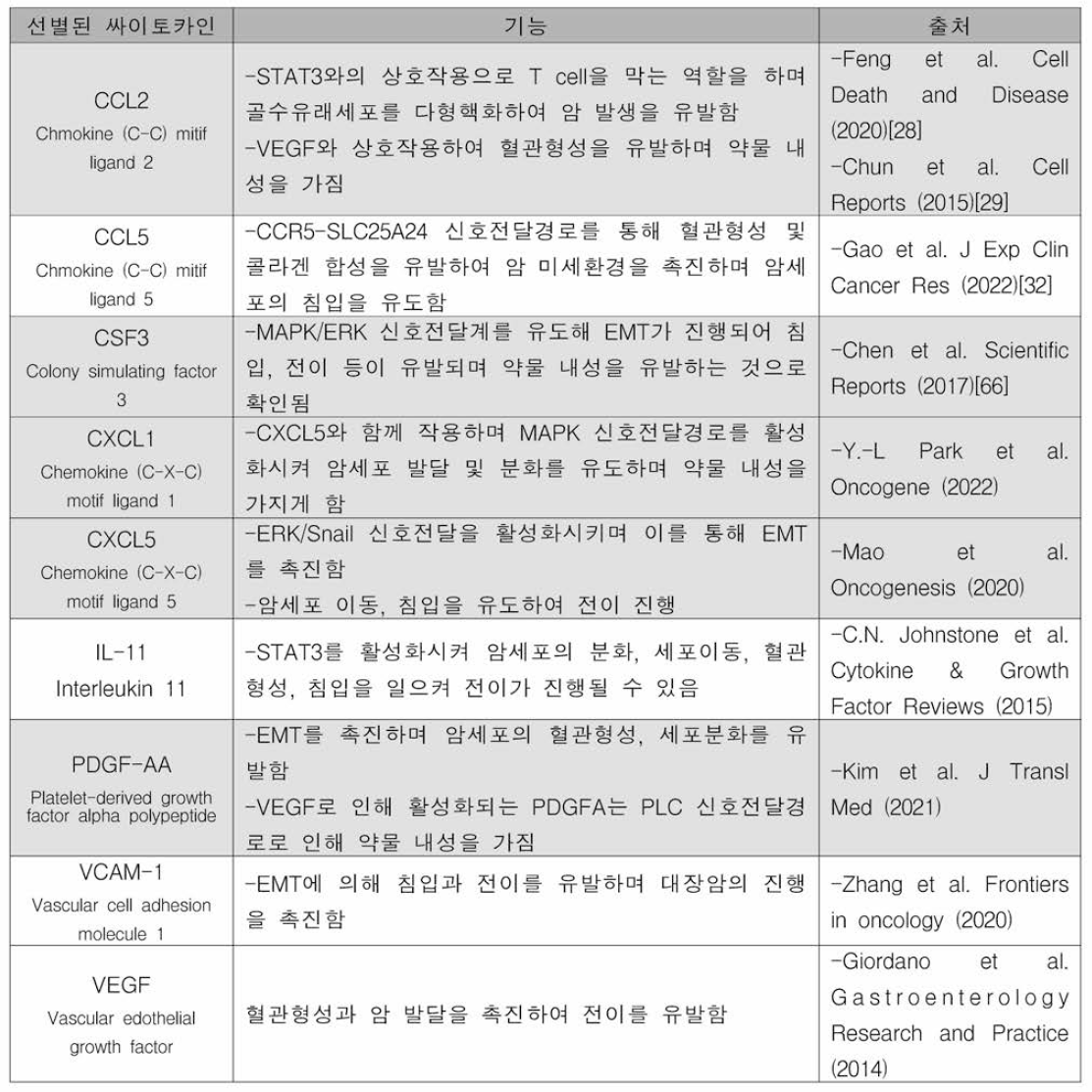 선별된 싸이토카인 정보