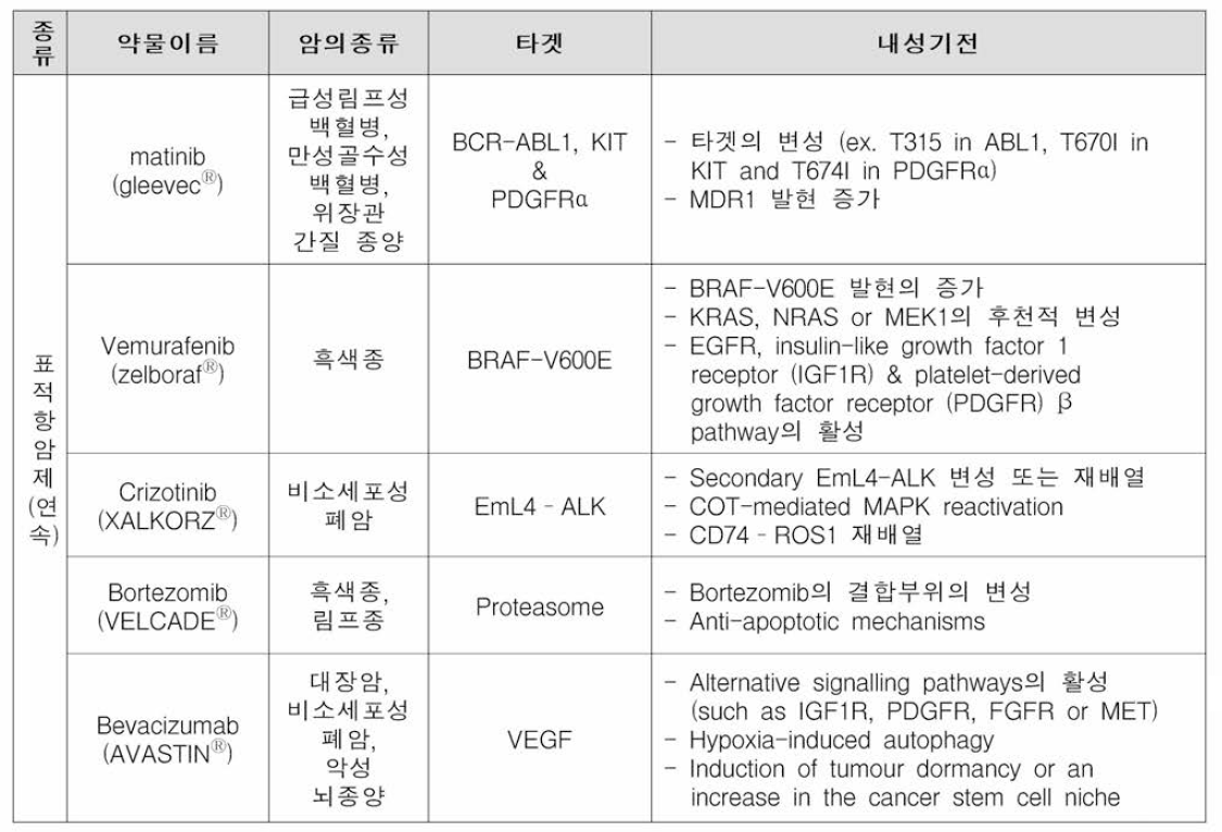 내성이 발생한 대표적 화학 및 표적항암제 (연속)