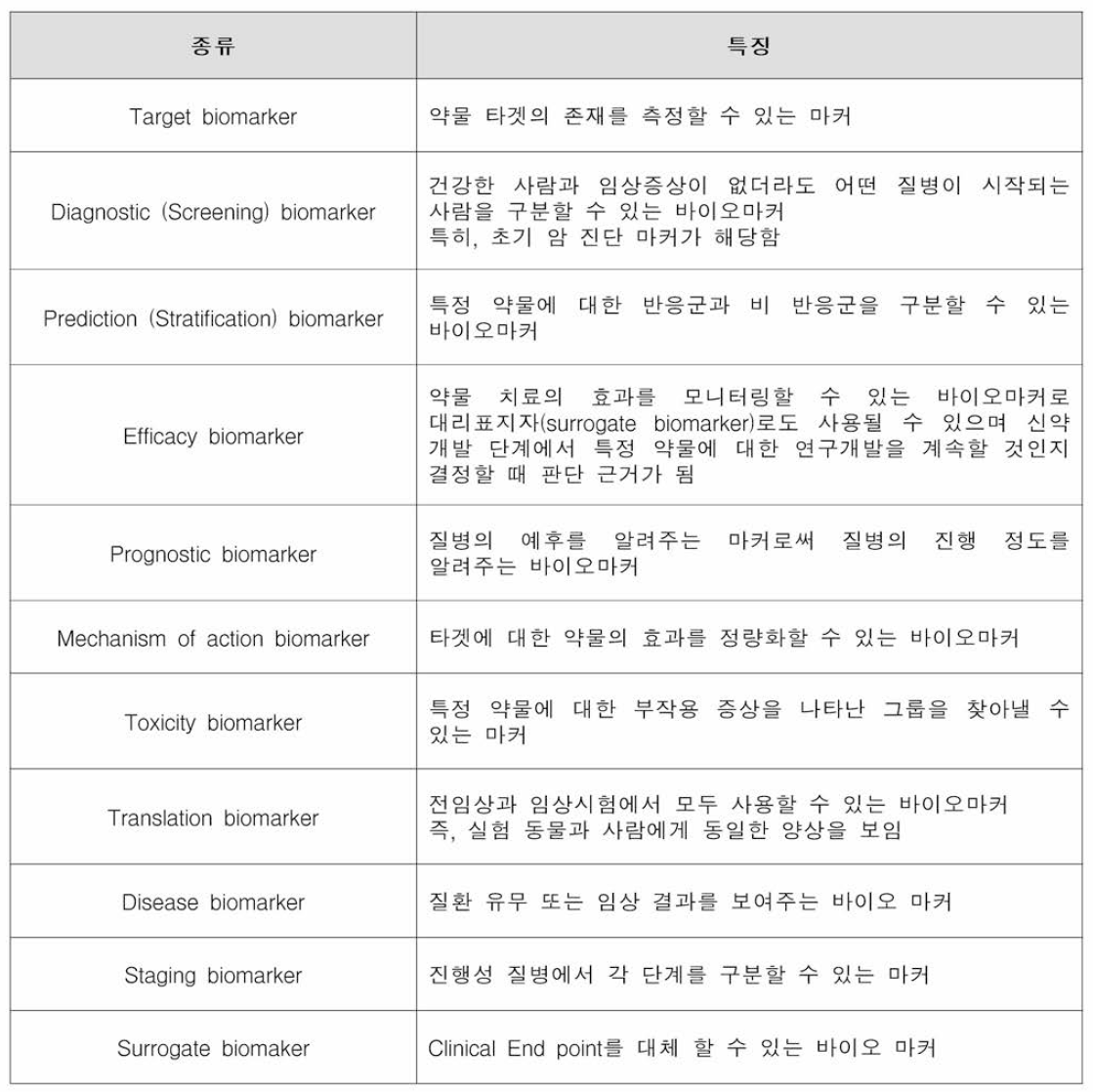 생체지표자 종류와 특징