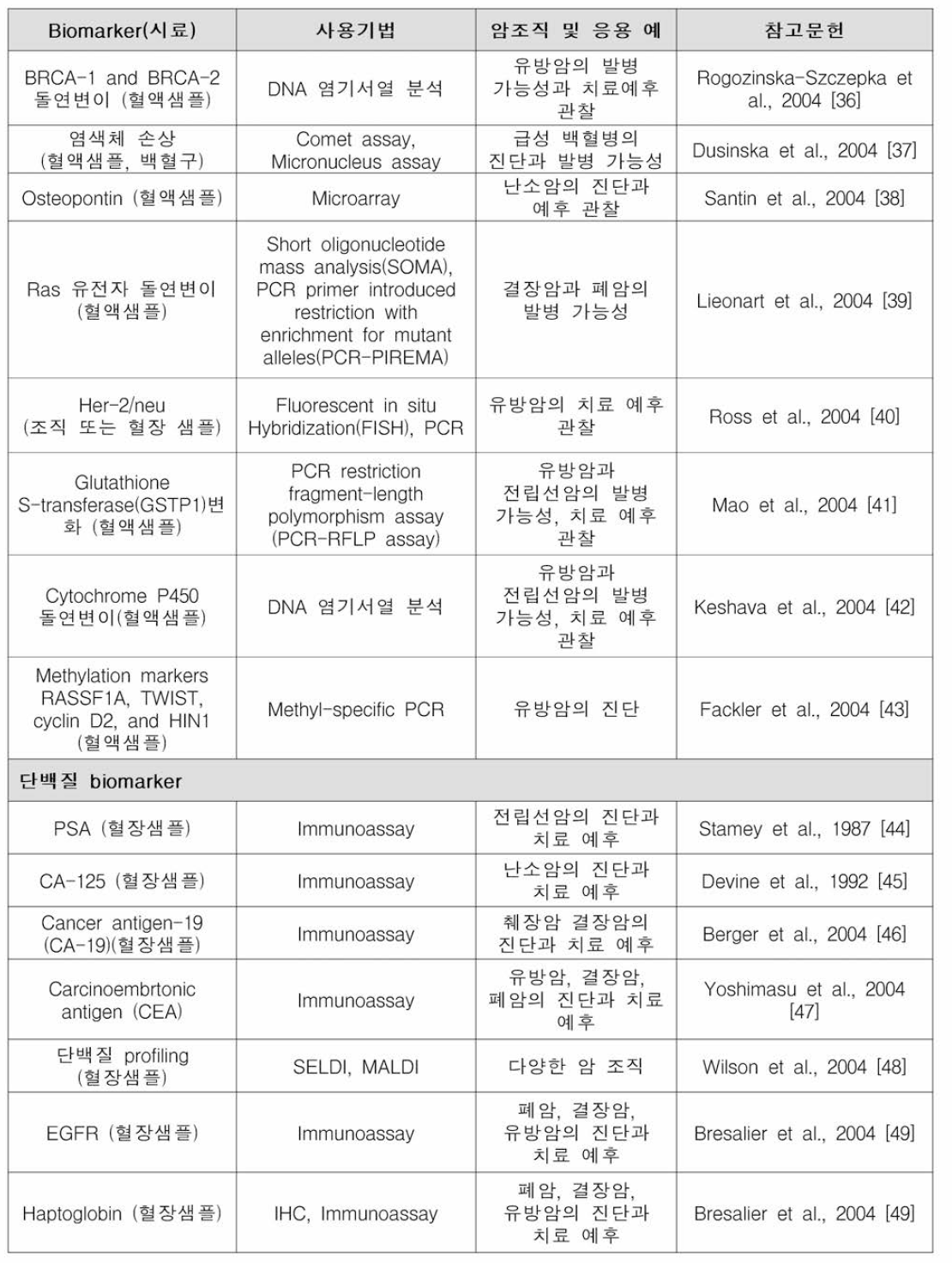 암 연구에서 사용된 biomarker