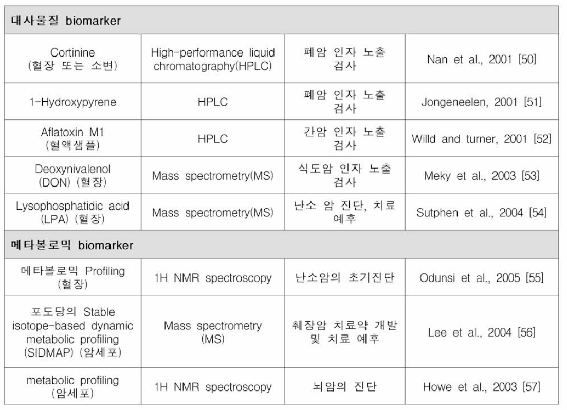 암 연구에서 사용된 biomarker (연속)