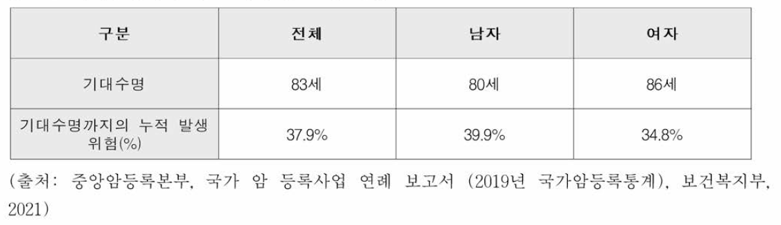 기대수명까지 생존 시의 암 발생 위험