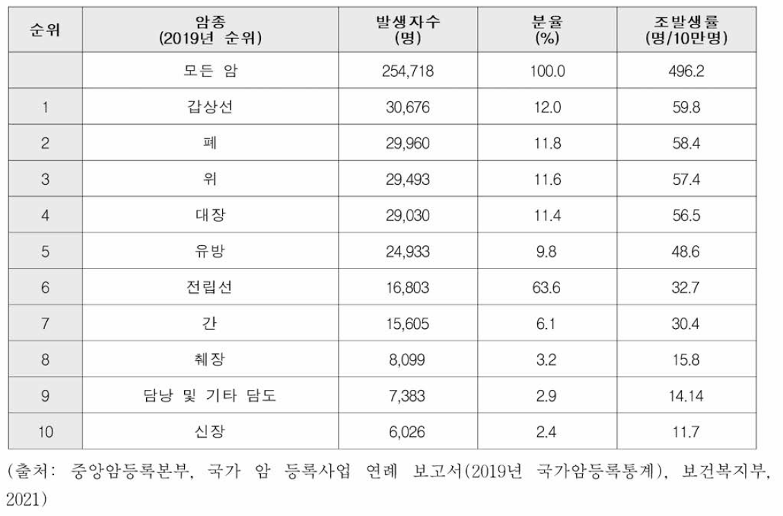 주요 암종 암발생 현황，2019 (단위 : 명，% ，명八0만 명)