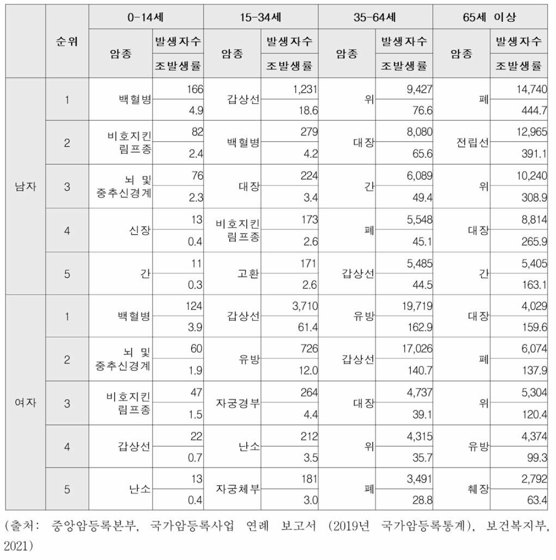 연령군별 주요 암 발생률，2019 (단위 : 명，명 /10만 명)