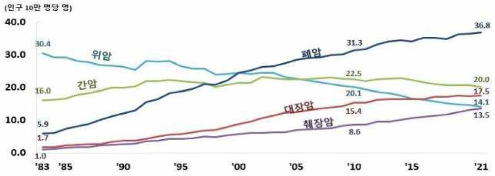 암 사망률 추이，1983-2021 (출처: 2021년 사망원인통계 결과，통계청 사회통계국 인구동향과，2022)