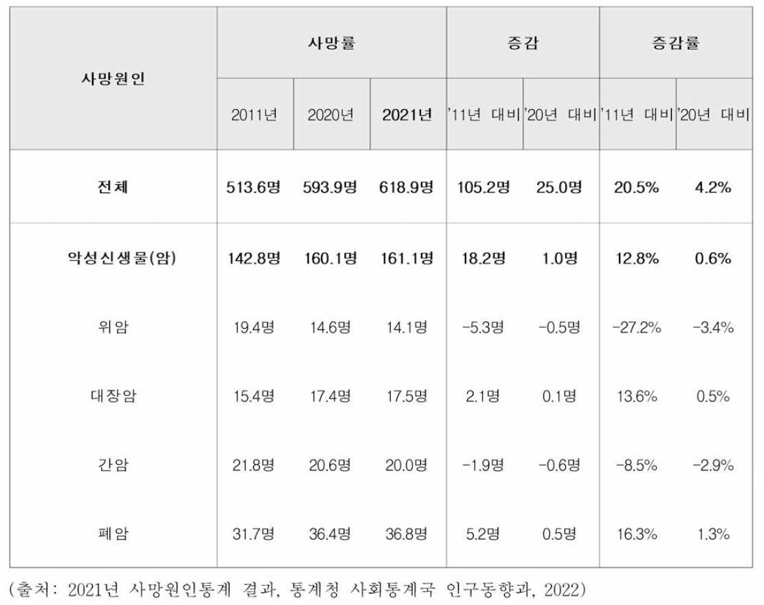 암종별 사망률 추이 ，2011-2021 (단위 : 명八0만 명，%)