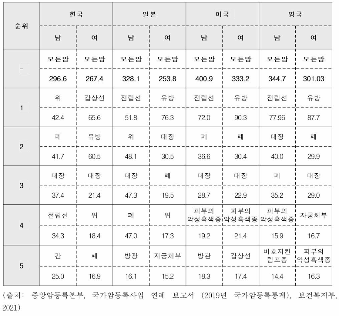 주요암의 연령표준화발생율 국제 비교，2019 (단위 : 명 /10만 명 )