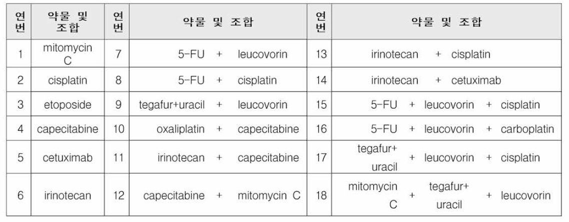 대장암 치료에 이용되는 국내 식약처 승인 약물 및 조합