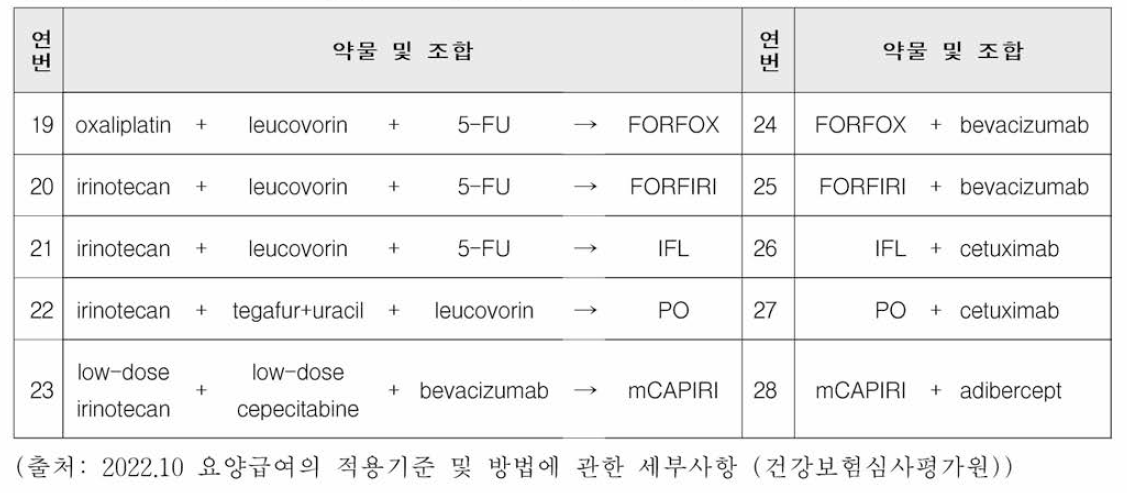 대장암 치료에 이용되는 국내 식약처 승인약물 및 조합 (연속)