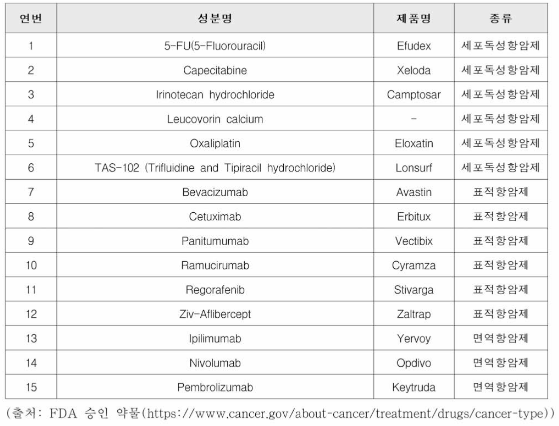 대장암 치료에 이용되는 FDA 승인 약물