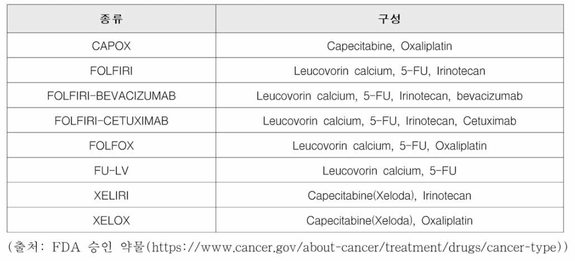 대장암 치료에 이용되는 약물 조합