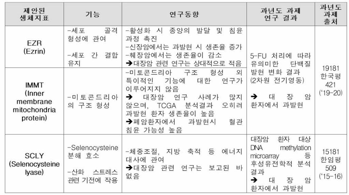 선행연구에서 발굴된 생체지표 단백질(SCLY, IMMT, EZR)의 역할