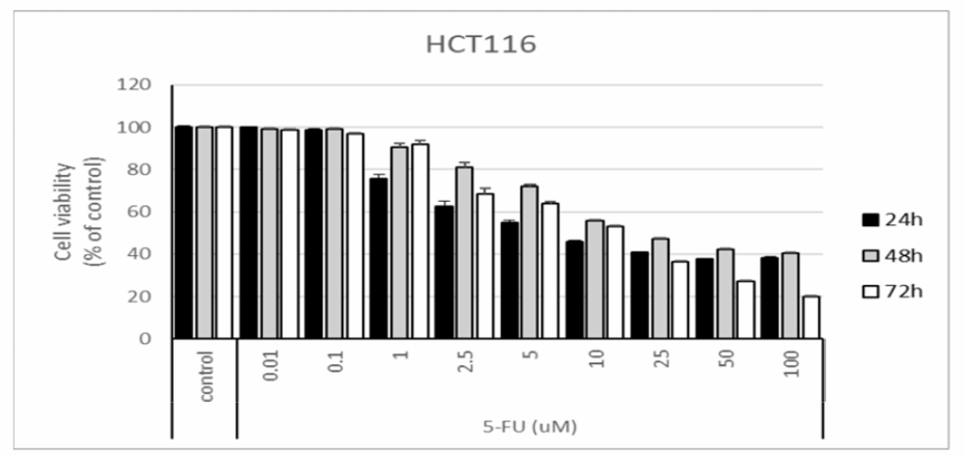 각 세포의 5-FU 처리 농도에 대한 반응 결과 (연속) 실험은 n=4 로 수행되었으며 결과는 평균값을 나타낸다