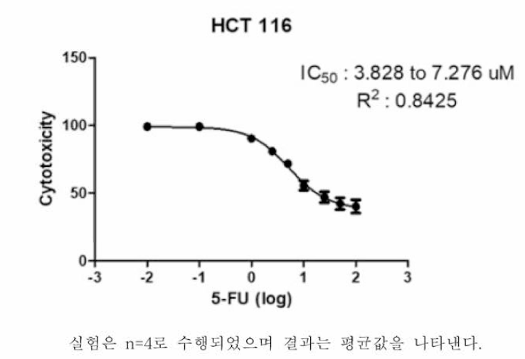 각 세포의 5-FU 처리 농도에 대한 IC50 결과 (연속)