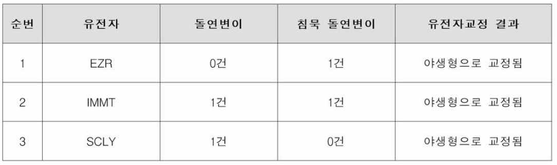 생체지표 검정 및 교정 내역