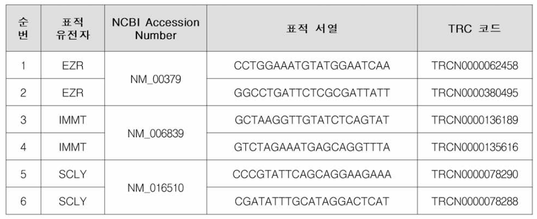 발현 저하 생체지표 정보