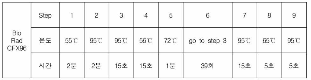 Rea卜time PCR 온도 및 시간 설정