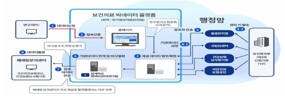 보건의료 빅데이터 플랫폼 운영 프로세서