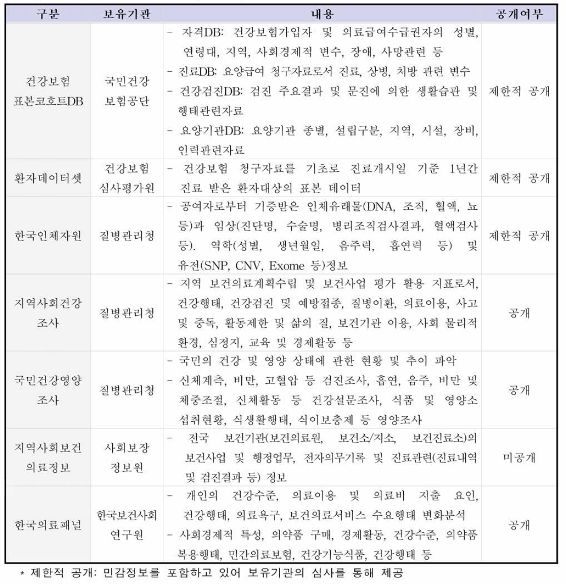 보건의료분야 공공 빅데이터 현황