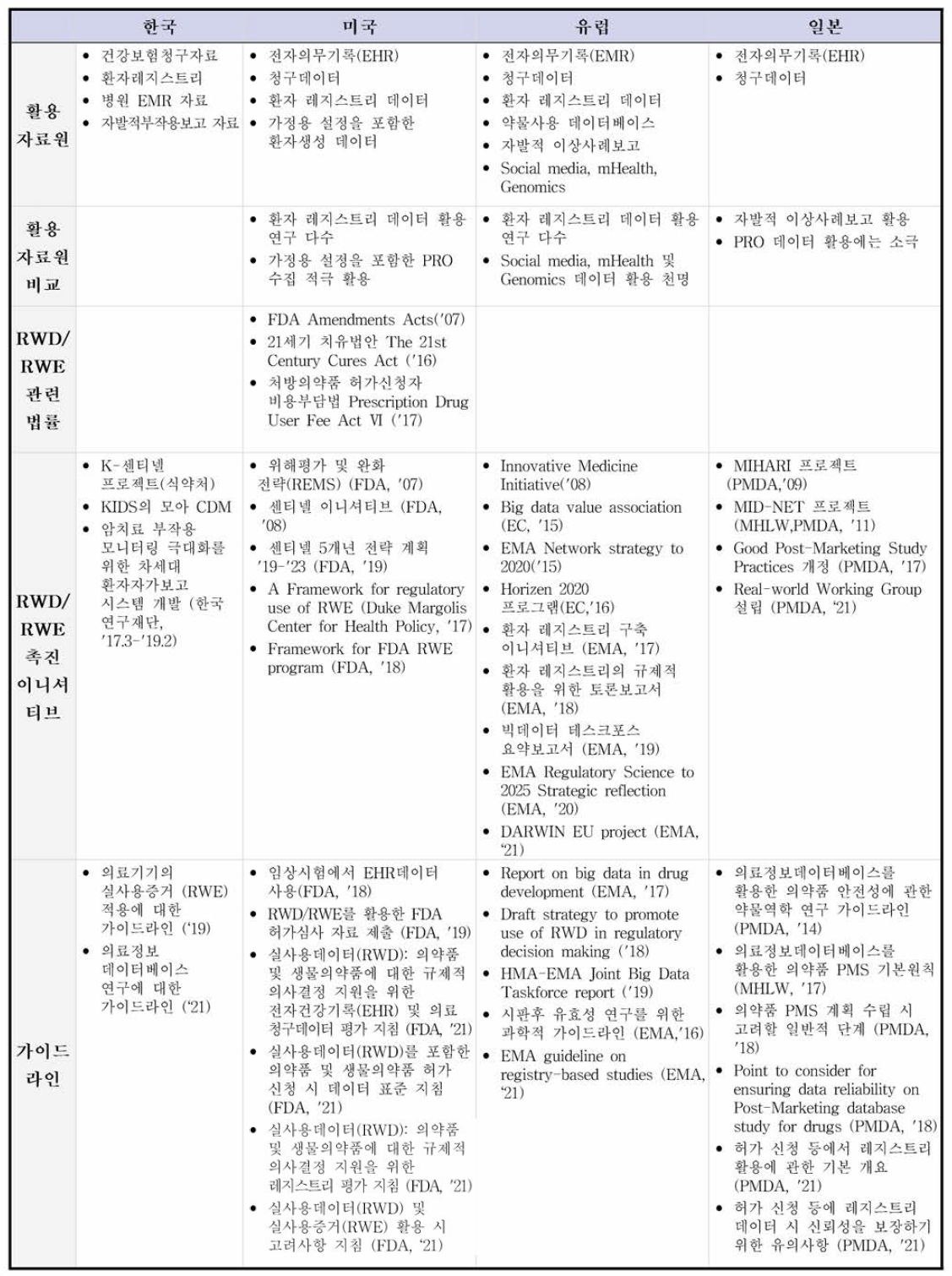 국내•외 RWD/RWE 제도 현황