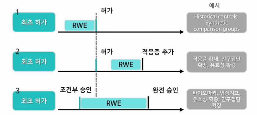 의료빅데이터의 임상시 험 대체/보완 활용 유형