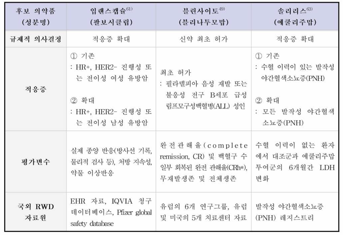 후보 의 약품(입랜스，블린사이토，솔리리스)의 국외 허가 배경