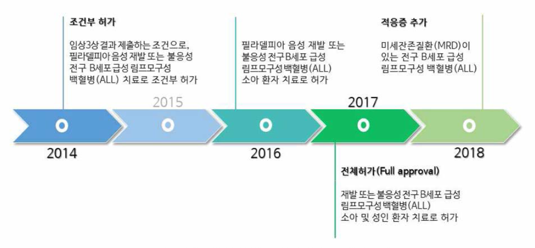 블린사이토 주 FDA 허가 과정