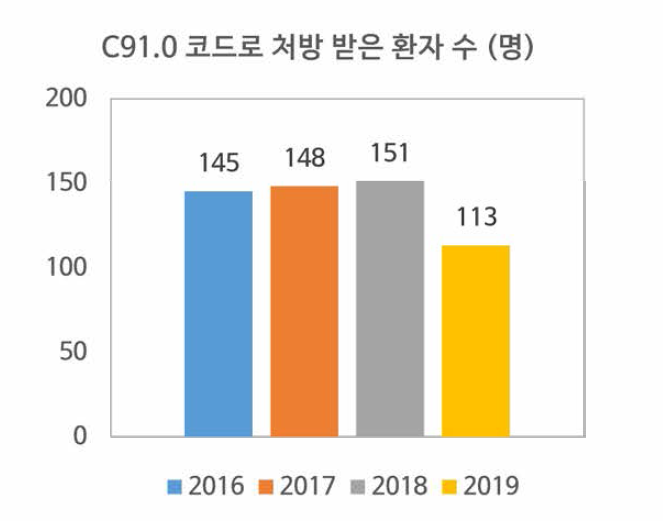 연도별 급성 림프모구성 백혈병 진단 수