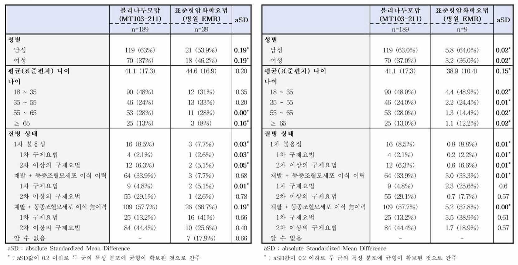 MAIC 적용 전 연구집단의 인구학적 특성 분포 [표 15] MAIC 적용 후 연구집단의 인구학적 특성 분포