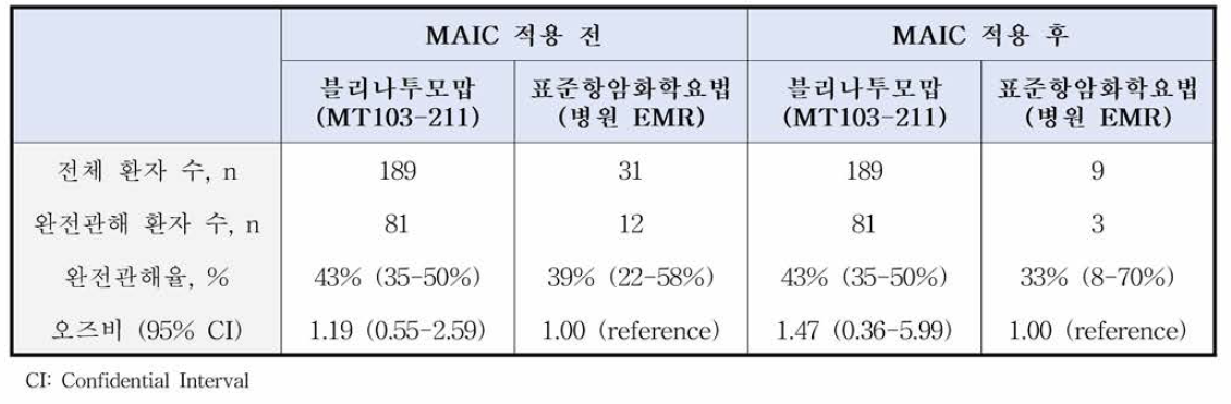 완전관해(CR)에 대한 MAIC 적용 전/후 결과 비교표