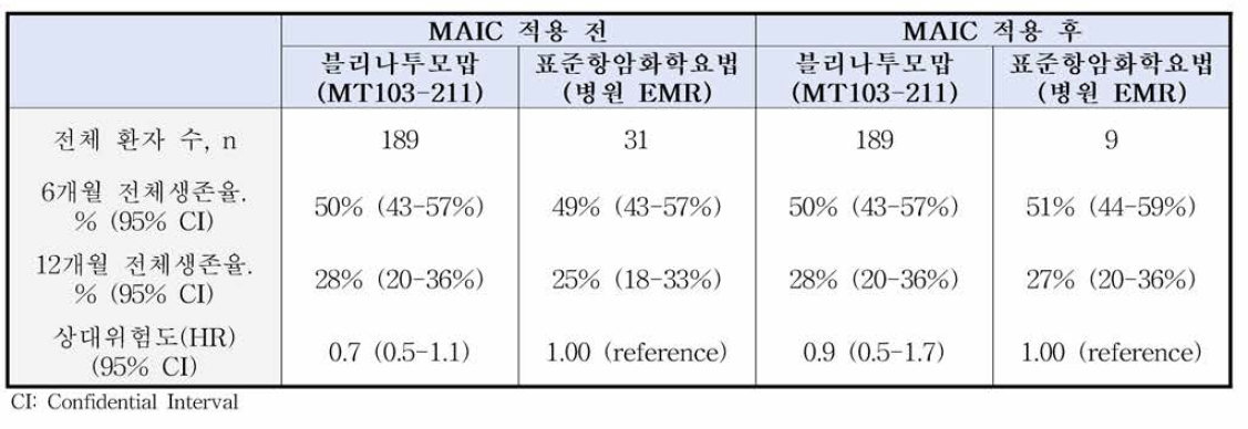 전체생존에 대한 MAIC 적용 전/후의 결과 비교표