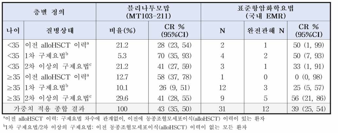 국외 단일군 임상시험(MT103-211)과 국내 EMR 기반 외부대조군의 완전관해율 비교