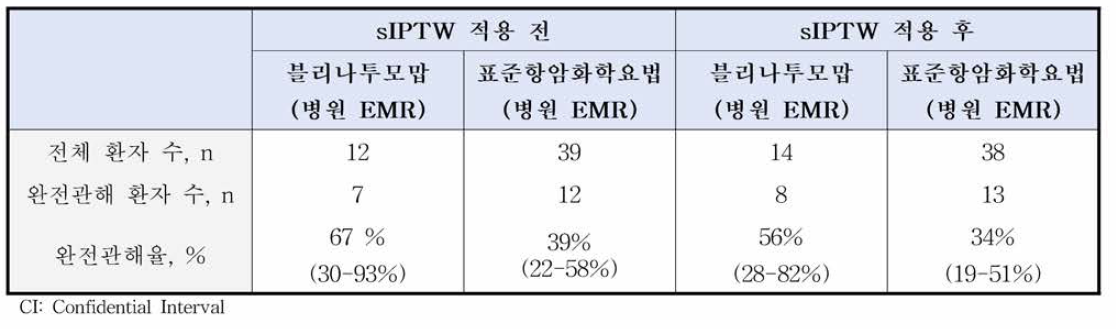 완전관해에 대한 sIPTW 분석 결과