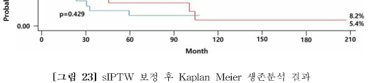 sIPTW 보정 후 Kaplan-Meier 생존분석 결과