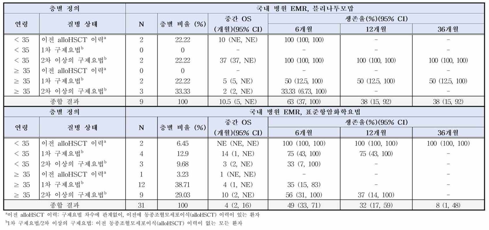 연령과 질병 상태에 따른 층화 결과(전체생존율)