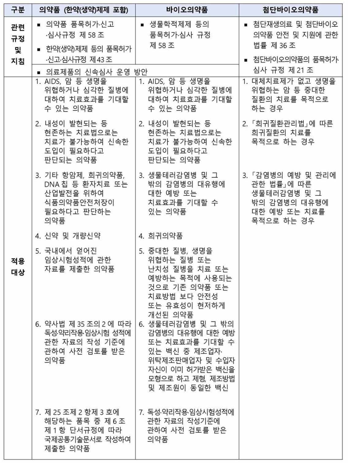 의약품 신속심사 규정，적용대상•조건