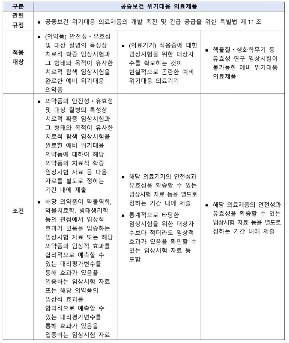 공중보건 위기대응 의료제품의 조건부 허가 관련 규정, 적용대상•조건