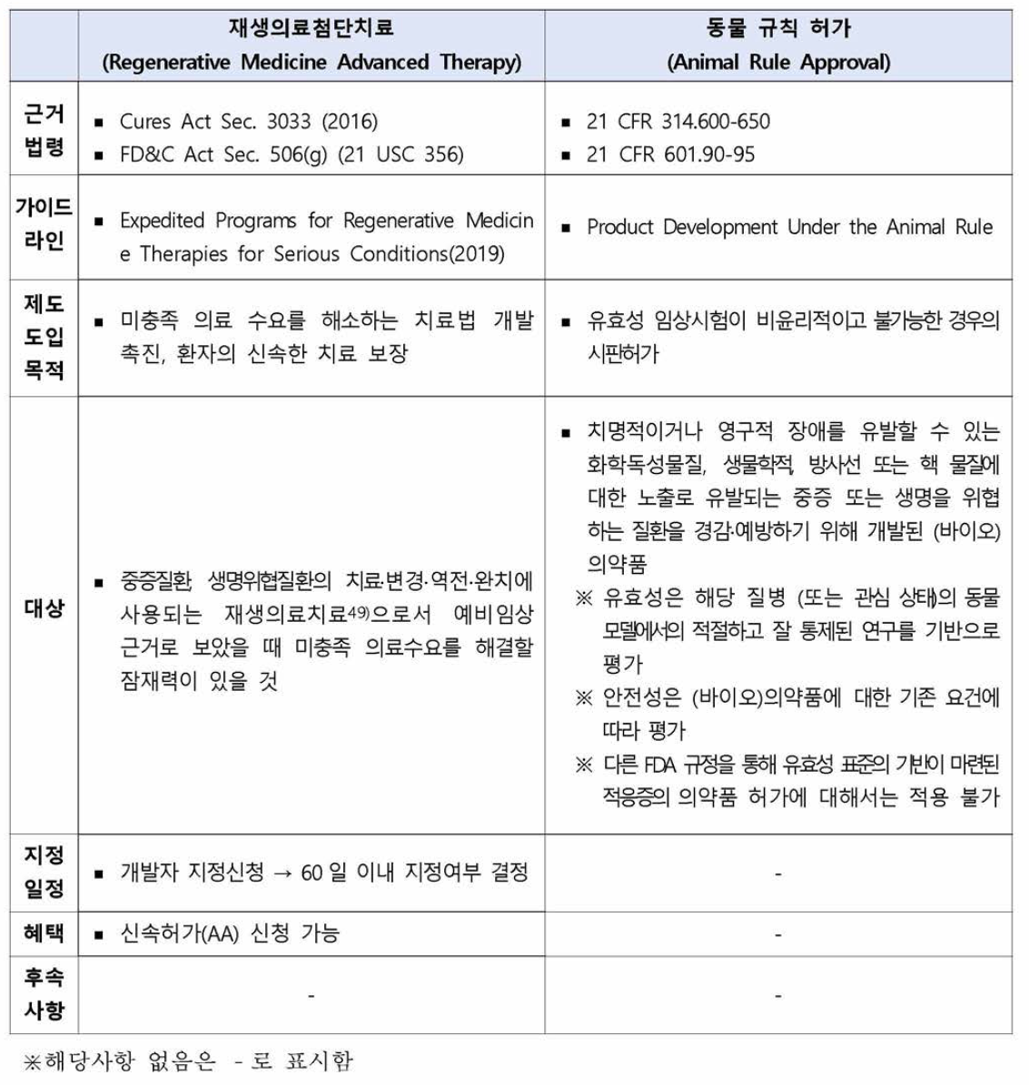 미국의 그외 신속개발 •심사 관련 제도