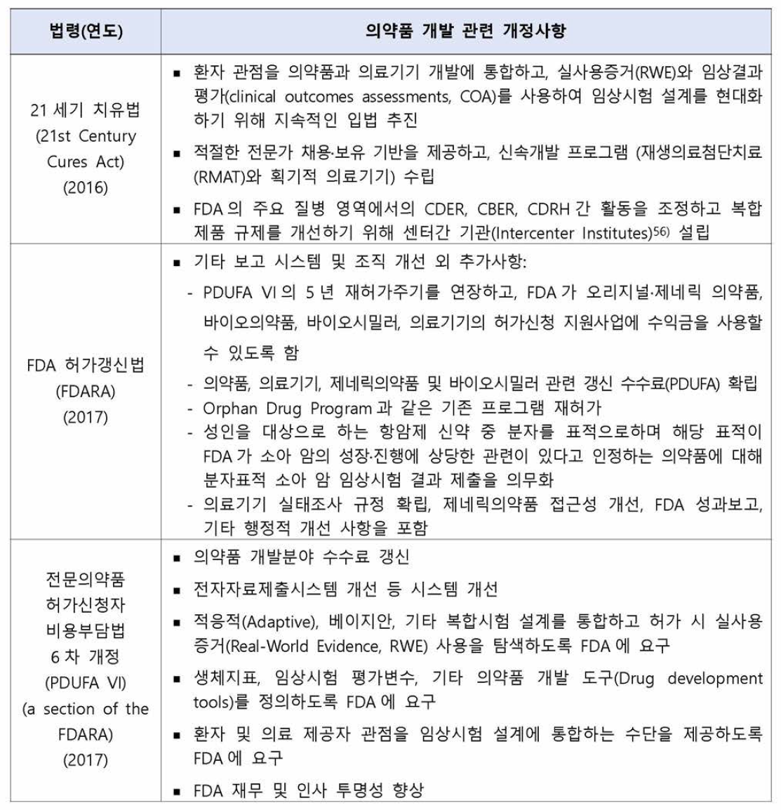 미국 의약품 개발관련 법령 제•개정 주요내용 (2015~201 9)