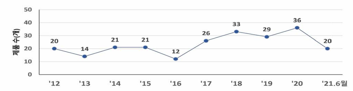 미국의 신속절차(FT) 지정 연도별 제품 수 (2012 〜 2021.6 월) (2021.6.30.기준)