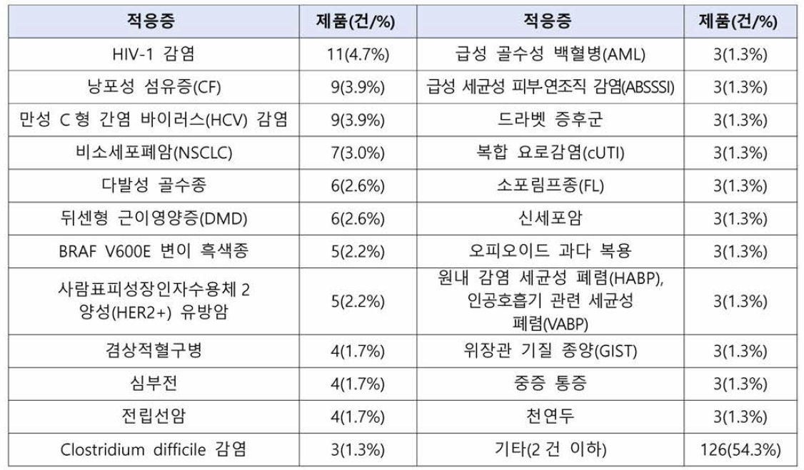 미국의 신속절차(FT) 적응증별 지정 현황 (2012~2021.6월)